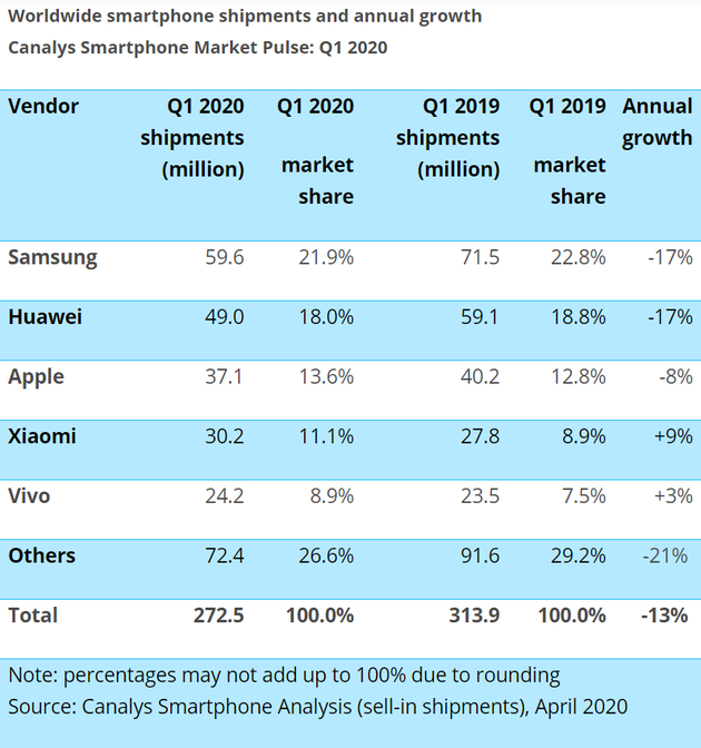 2020Q1全球智能手机市场：小米vivo逆势增长，华为海外暴跌35%！-芯智讯